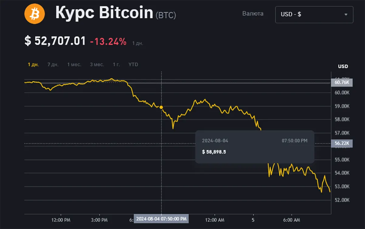 Падение цены биткойна на 13,24%: анализ изменений на рынке криптовалют